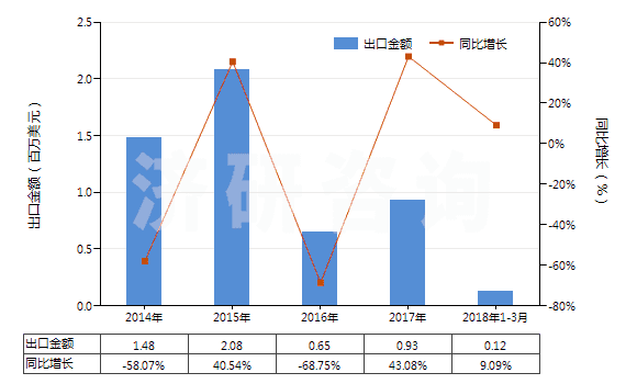 2014-2018年3月中國(guó)氧化銪(HS28469014)出口總額及增速統(tǒng)計(jì) 2014-2018年3月中國(guó)氧化銪(HS28469014)出口總額及增速統(tǒng)計(jì)